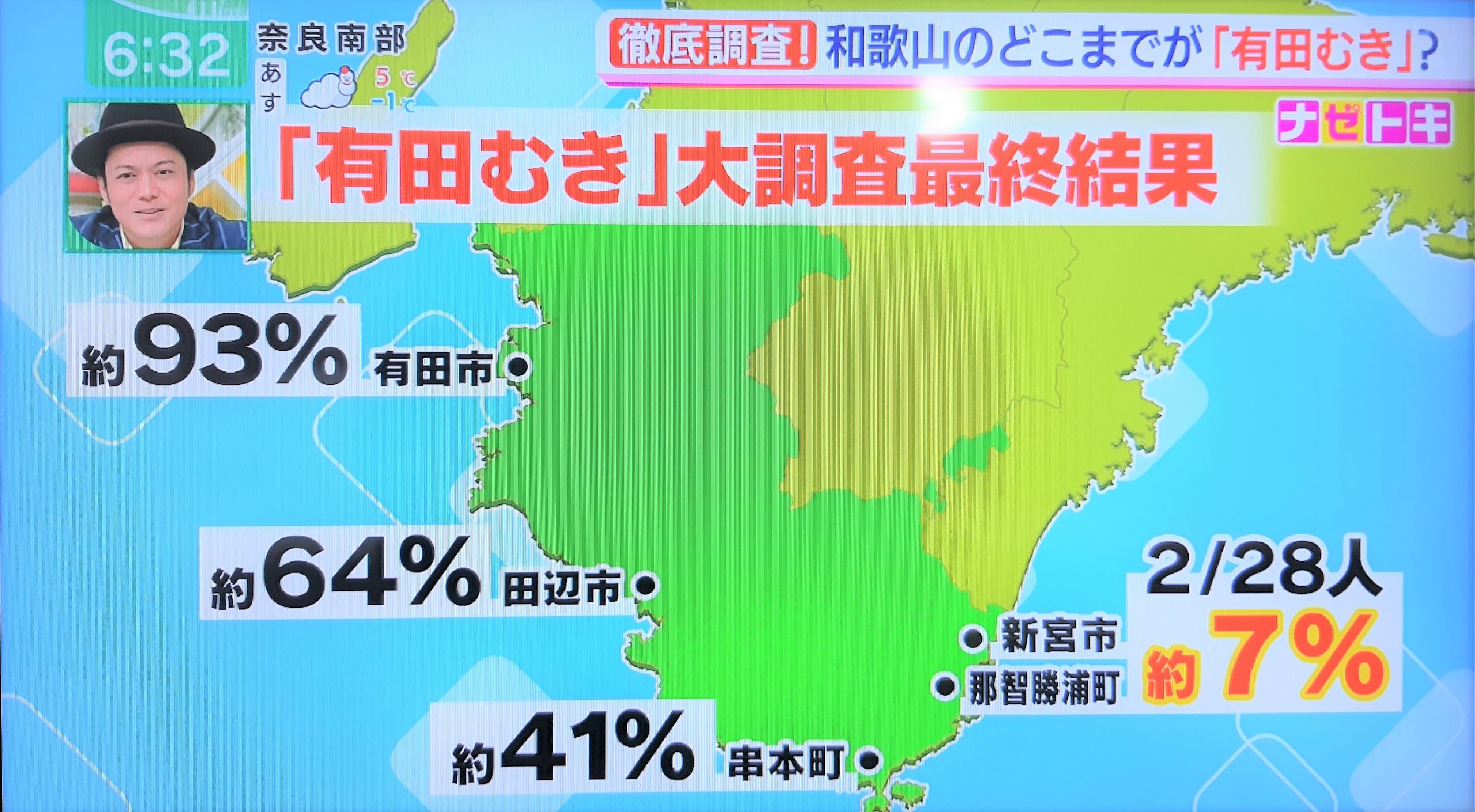 紀南にゆくにつれて有田むきをしている人が圧倒的に少ない…！