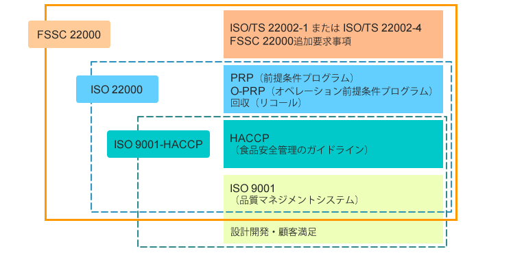 食品安全管理の認証における関係図
(出典：JQA 一般社団法人日本品質保証機構)